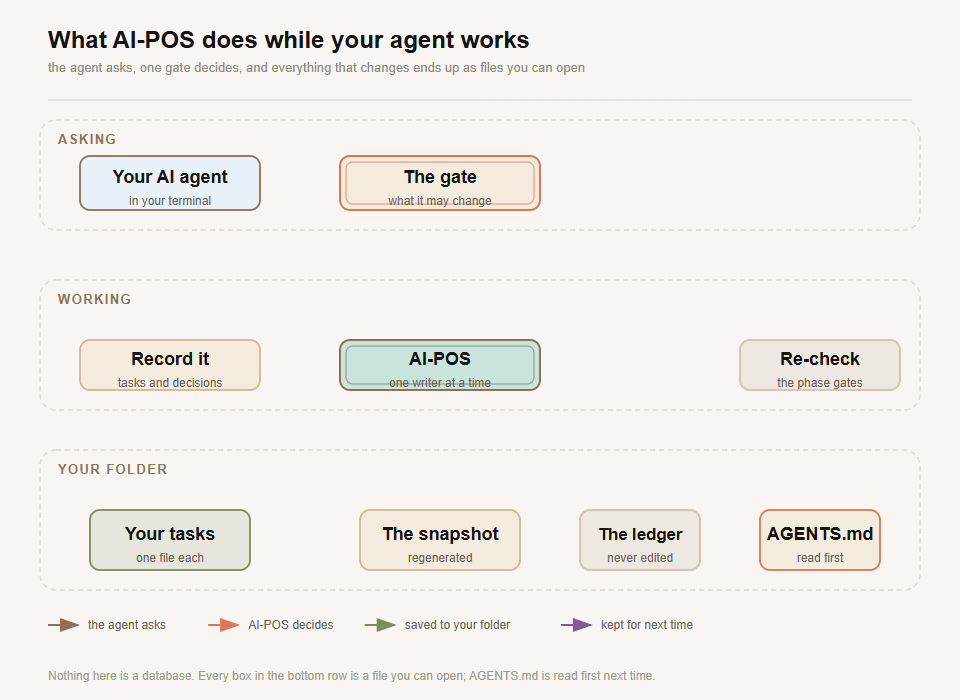 A schematic of one agent call, in three bands. Asking: your AI agent, in your terminal, asks the gate, which decides what it may change. Working: once allowed, Agent NextUp — one writer at a time — records the change as tasks and decisions, and re-checks the phase gates. Your folder: the bottom row is four files — your tasks, one file each; the snapshot, regenerated on every change; the ledger, never edited; and AGENTS.md, which is read first next time.