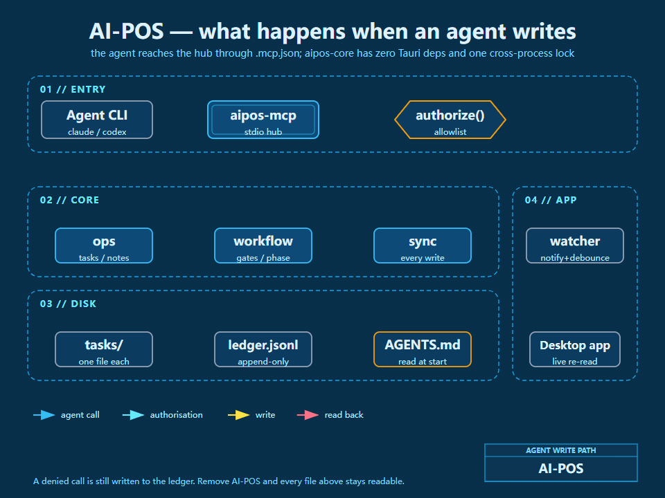 Blueprint schematic titled 'AI-POS — what happens when an agent writes', subtitled 'the agent reaches the hub through .mcp.json; aipos-core has zero Tauri deps and one cross-process lock'. Four blocks. Entry: the agent CLI (claude or codex) calls aipos-mcp, the stdio hub, which checks policy through authorize(), the allowlist. Core: the hub reaches ops (tasks and notes), workflow (gates and phase), and sync (every write). Disk: ops writes tasks/, one file each; workflow appends to ledger.jsonl, append-only; sync rewrites AGENTS.md, read at start. App: sync notifies the watcher (notify and debounce), which tells the desktop app to re-read live. A legend keys the four arrow colours: agent call, authorisation, write, read back. The footer reads 'A denied call is still written to the ledger. Remove AI-POS and every file above stays readable.'